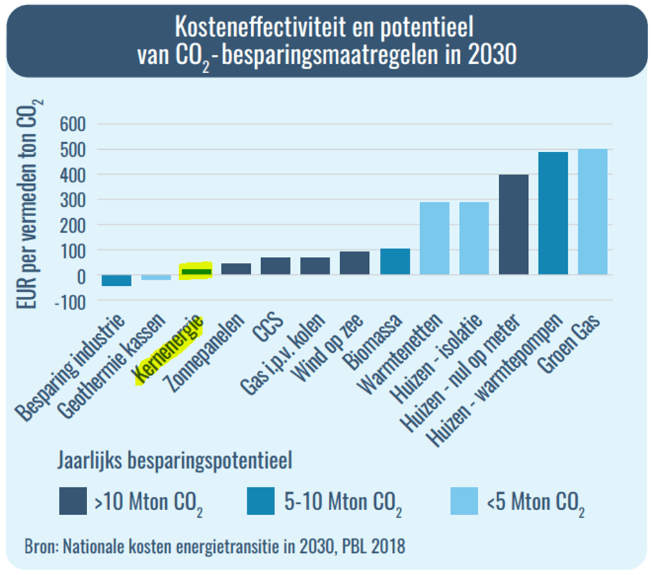 Kosteneffectiviteit-CO2-maatregelen